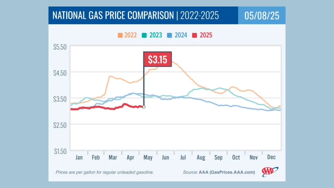 Les prix du gaz chutent à l'approche de l'été